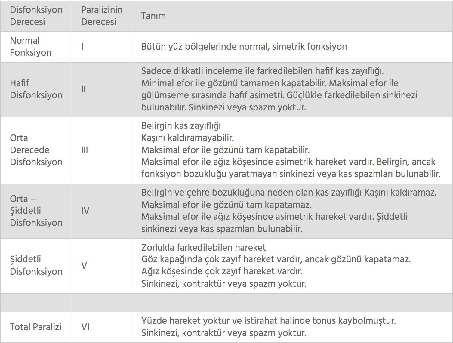 House-Brackmann_yüz_felci _derecelendirme_sistemi